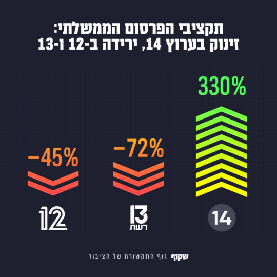 תקציבי הפרסום הממשלתי: זינוק בערוץ 14, ירידה ב-12 ו-13. מקור הנתונים: לפ"מ. עיבוד: "שקוף"