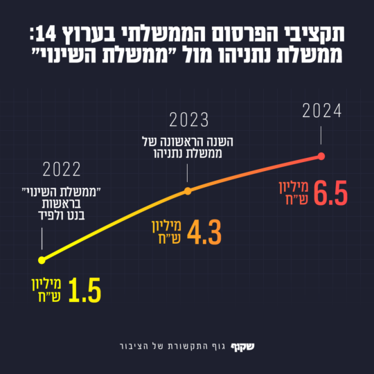 תקציבי הפרסום הממשלתי בערוץ 14: ממשלת נתניהו מול ממשלת השינוי. מקור הנתונים: לפ"מ. עיבוד: "שקוף"