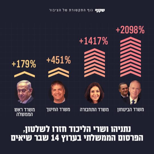 נתניהו ושרי הליכוד חזרו לשלטון, הפרסום הממשלתי בערוץ 14 שבר שיאים. מקור הנתונים: לפ"מ. עיבוד: "שקוף"