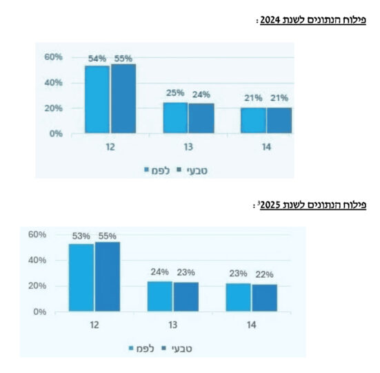 העמודות הכהות מייצגות את "נתח השוק הטבעי", והעמודות הבהירות את "נתח השוק בפרסום הממשלתי". לפי תגובת המדינה, לפ"מ אינה מפרסמת בשבת ולכן המונח "נתח השוק הטבעי" אינו כולל את נתוני הרייטינג שנמדדים בימי שבת. פילוח הנתונים לשנת 2025 מתייחס לחודשים פברואר-יולי (מתוך תגובת המדינה)