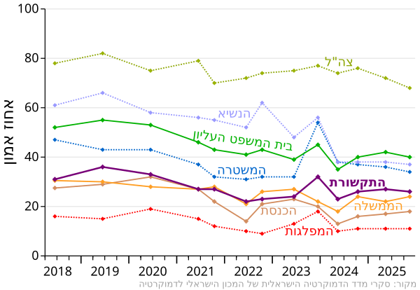 נתוני אמון במוסדות השונים, לאורך השנים, לפי מדד הדמוקרטיה של מרכז ויטרבי לחקר דעת קהל ומדיניות שבמכון הישראלי לדמוקרטיה