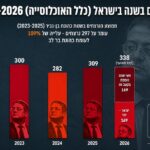 נתוני נרצחים בישראל בתקופת כהונת השר בן גביר בהשוואה לבר לב - 2022-2026