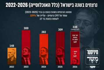 נתוני נרצחים בישראל בתקופת כהונת השר בן גביר בהשוואה לבר לב - 2022-2026