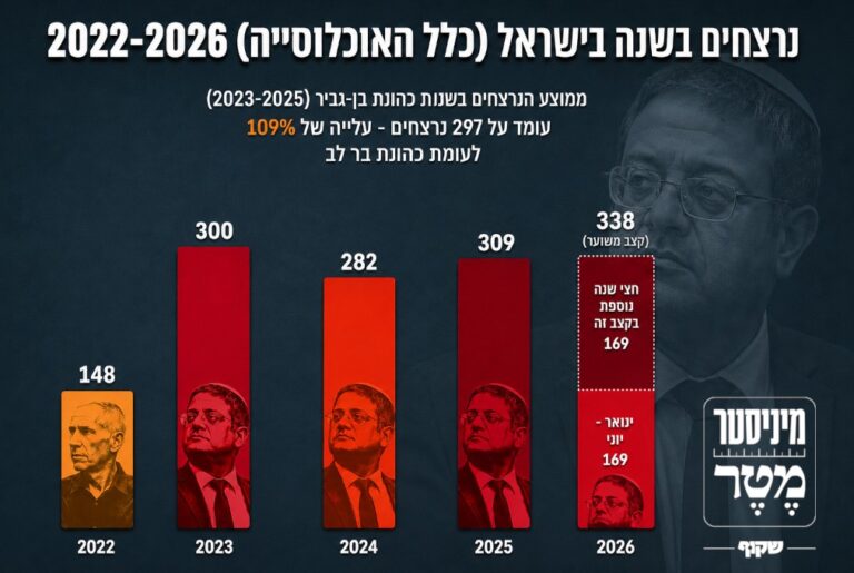 נתוני נרצחים בישראל בתקופת כהונת השר בן גביר בהשוואה לבר לב - 2022-2026